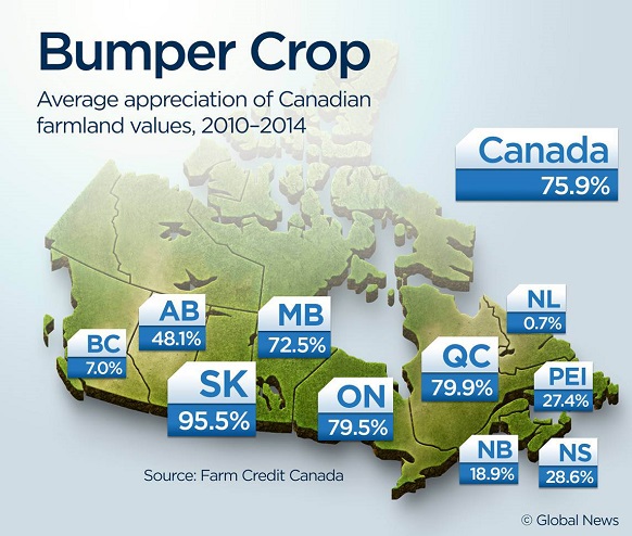 قیمت زمین کشاورزی در کانادا